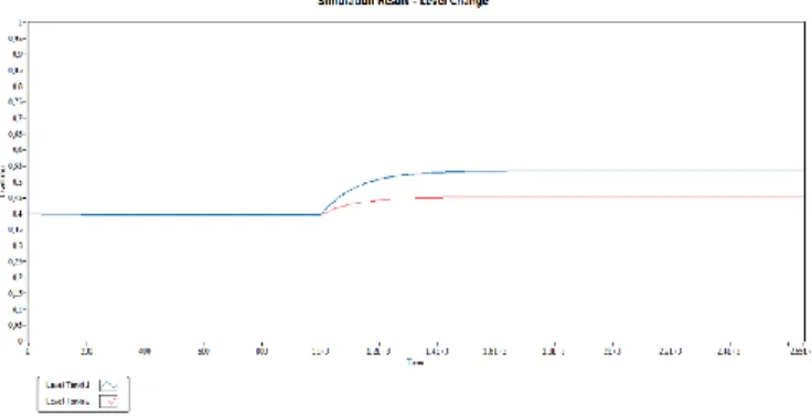 Gambar IV.18 Respon Perubahan Ketinggian Tanki Karena  Perubahan U 1  pada Fase Minimum