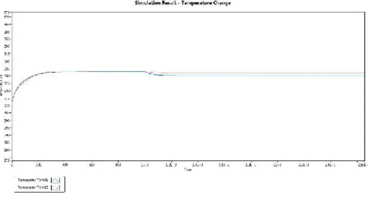 Gambar IV.19 Respon Perubahan Temperatur Tanki Karena  Perubahan U 1  pada Fase Minimum