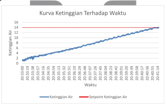 Gambar 7. Kurva Hasil Pengujian Setpoint 14 cm Tanpa Gangguan pada Sistem. 