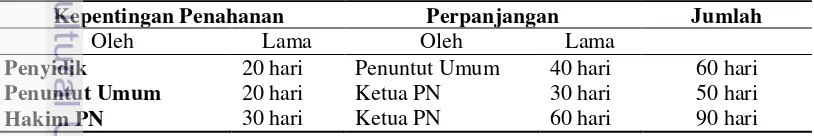 Tabel 2 Jangka waktu penahanan dan perpanjangan menurut KUHAP 