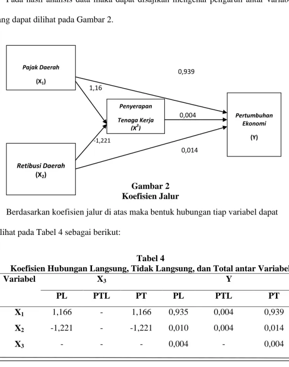 Gambar 2  Koefisien Jalur 