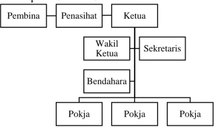 Gambar  3  Struktur  Organisasi  Pokdarwis  Dewi Mangrove Sari 