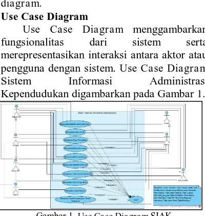 Gambar 1. Use Case Diagram SIAK 