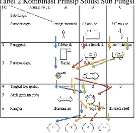 Tabel 2 Kombinasi Prinsip Solusi Sub Fungsi 