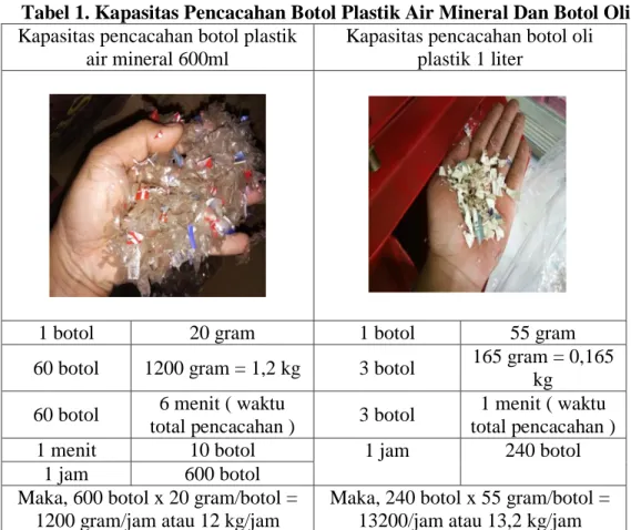 Tabel 1. Kapasitas Pencacahan Botol Plastik Air Mineral Dan Botol Oli  Kapasitas pencacahan botol plastik 
