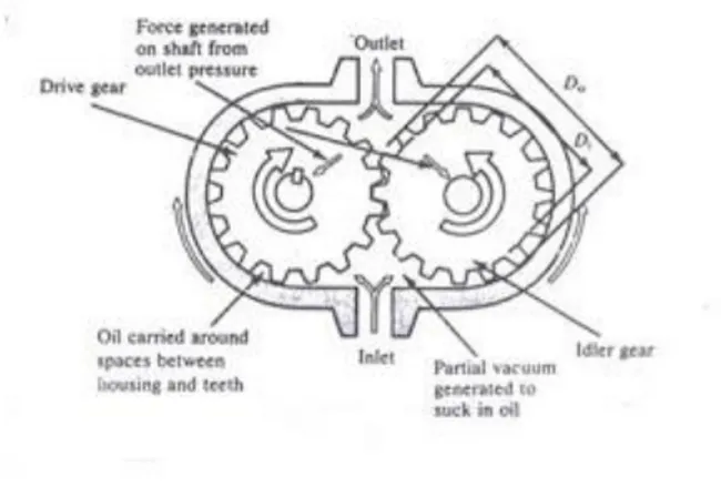 Gambar 2.3 : Pompa roda gigi luar  (Sumber : William dan Arthur Akers, 1990) 