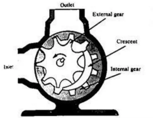 Gambar 2.4 Pompa Roda gigi dalam  (Sumber : William dan Arhur, 1990) 