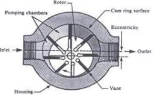Gambar 2.7 Vane Pump  (Sumber : William dan Arthur, 1990) 