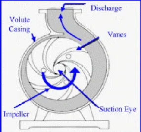 Gambar 2.12  Gambar Prinsip Kerja Pompa Sentrifugal 