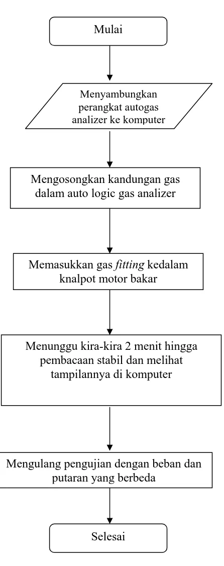 Gambar 3.7 Diagram alir Pengujian emisi gas buang motor bakar diesel. 