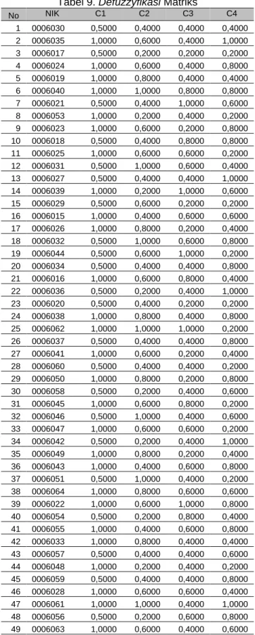 Tabel 9. Defuzzyfikasi Matriks  