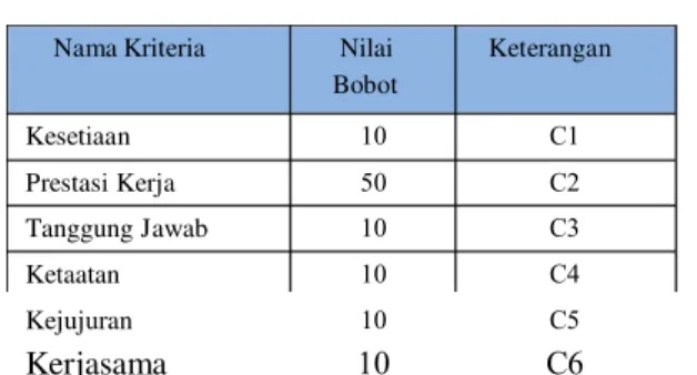Tabel Kriteria Prestasi Kerja   