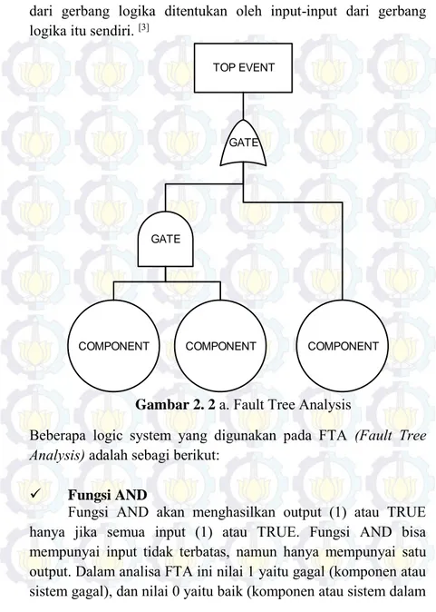Gambar 2. 2 a. Fault Tree Analysis 