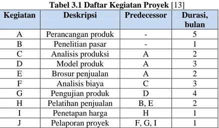 Tabel 3.1 Daftar Kegiatan Proyek [13] 