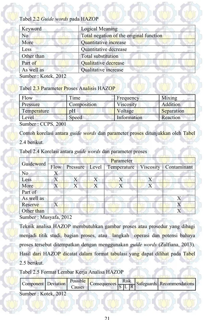 Tabel 2.2 Guide words pada HAZOP