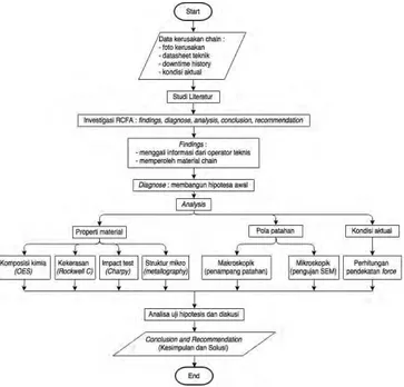 Gambar 3 di atas terlihat terjadinya failure pada chain.  Kondisi failure ini merupakan putusnya chain pada bagian  satu  sisi  outer  link  chain  beserta  pada  mounting  angle