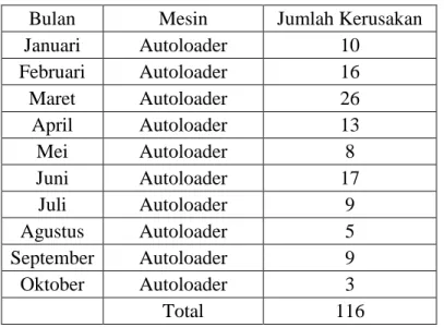 Tabel I.1 Data Jumlah Kerusakan mesin Autoloader tahun 2016 