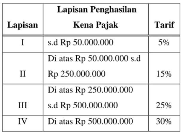 Tabel 1 : Daftar Tarif Pajak  Penghasilan 