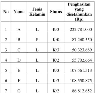 Tabel 3 : Daftar Penghasilan Pegawai  Tetap PT X di Surabaya Tahun 2018 