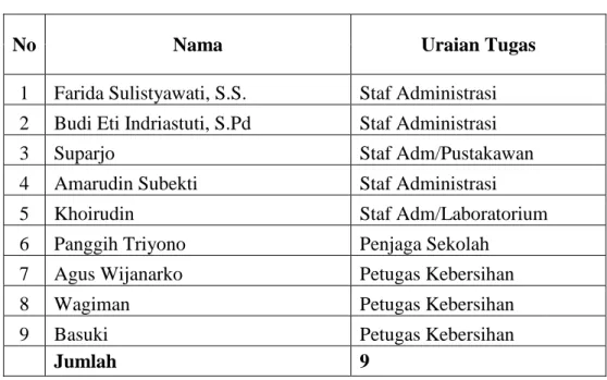 Tabel 3.Daftar Karyawan 