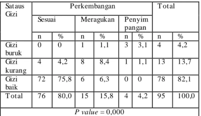 Tabel  5.8  Tabulasi  hubungan  status  gizi  dengan  perkembangan  balita  usia  1-5  tahun  di Posyandu  Dempok Utara Kecamatan Diwek Jombang 