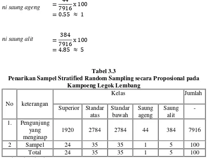 Tabel 3.3 Penarikan Sampel Stratified Random Sampling secara Proposional pada 