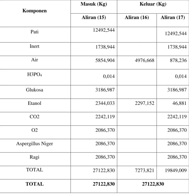 Tabel 4.1 Neraca Massa Total 