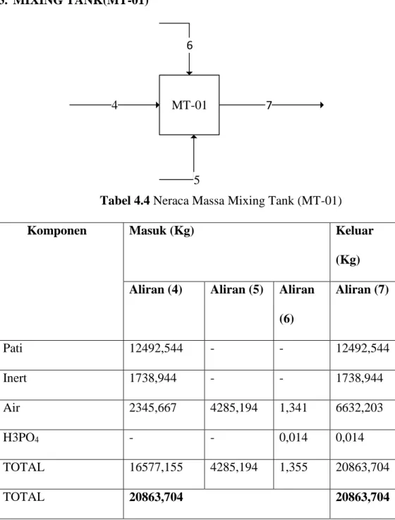 Tabel 4.4 Neraca Massa Mixing Tank (MT-01) 