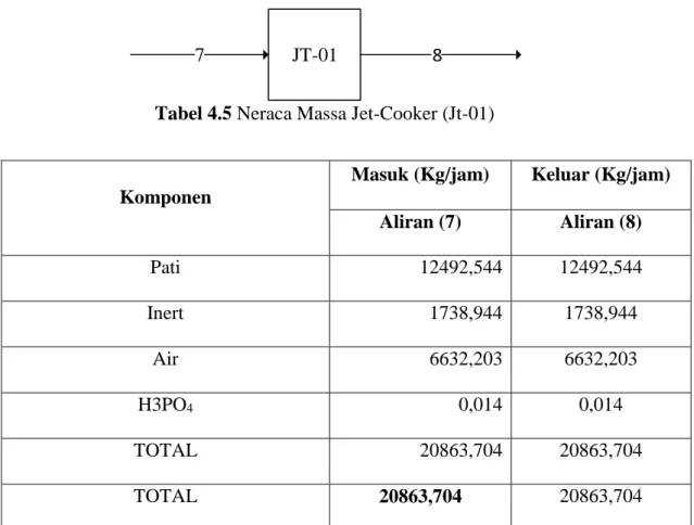 Tabel 4.5 Neraca Massa Jet-Cooker (Jt-01) 