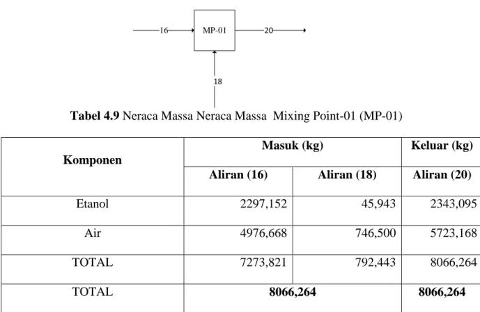 Tabel 4.9 Neraca Massa Neraca Massa  Mixing Point-01 (MP-01) 