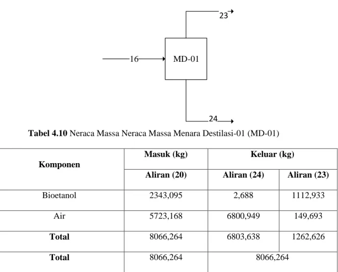 Tabel 4.10 Neraca Massa Neraca Massa Menara Destilasi-01 (MD-01) 