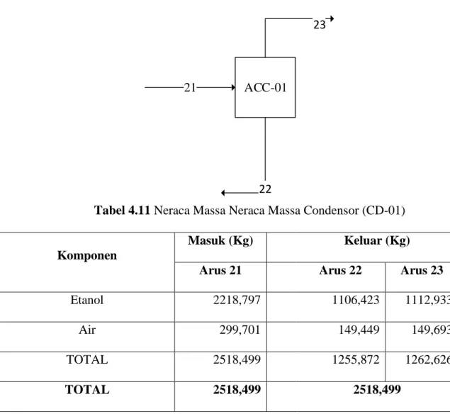 Tabel 4.11 Neraca Massa Neraca Massa Condensor (CD-01) 