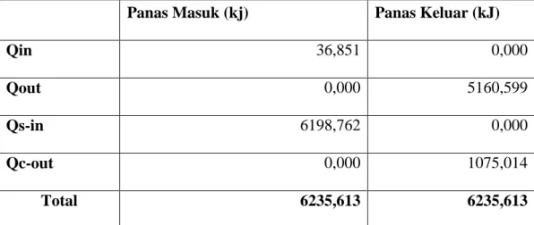 Tabel 4.13 Neraca Panas HE-01 (Heater) 
