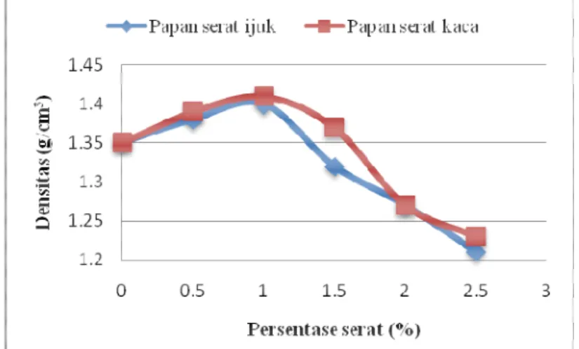Gambar 1. Grafik pengaruh persentase serat terhadap densitas papan gipsum 