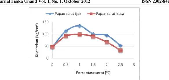 Gambar 3. Grafik pengaruh persentase serat terhadap kuat tekan papan gypsum 