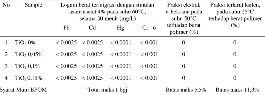 Tabel 2. Hasil uji logam berat termigrasi, fraksi ekstrak n-heksan dan fraksi terlarut xilen