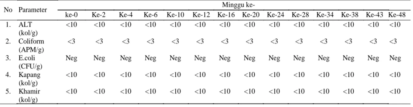 Tabel 5. Hasil analisis umur simpan saus sambal yang disimpan dalam jerigen dengan penambahan partikel nano TiO 2 0,15%.