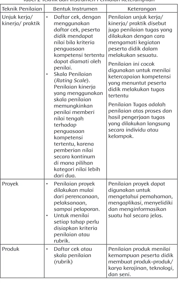 Tabel 2 Teknik dan Instrumen Penilaian Keterampilan Teknik Penilaian Bentuk Instrumen Keterangan Unjuk kerja/ 