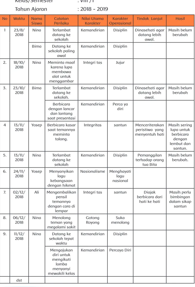 Tabel 11 Contoh Format Jurnal Pengamatan Sikap Sosial (KI-2) Nama Satuan Pendidikan : SMPLB Tunarungu