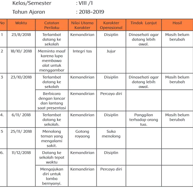 Tabel 12 Contoh Format Rekap Jurnal Pengamatan Sikap Sosial (KI-2) Nama Peserta didik  : Mila