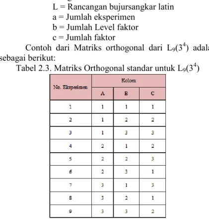 Tabel 2.3. Matriks Orthogonal standar untuk L 9 (3 4 ) 