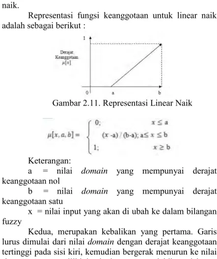 Gambar 2.11. Representasi Linear Naik 