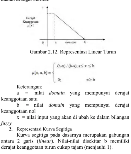 Gambar 2.12. Representasi Linear Turun 