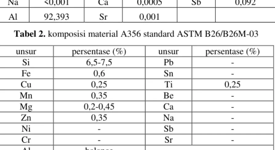 Tabel 2. komposisi material A356 standard ASTM B26/B26M-03 