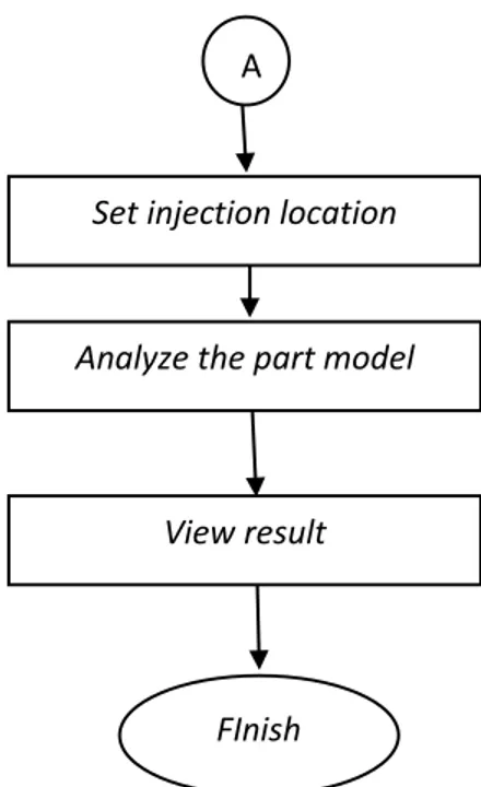 Gambar 3.2 Diagram Alir Simulasi Proses Injeksi [10] (Lanjutan) 