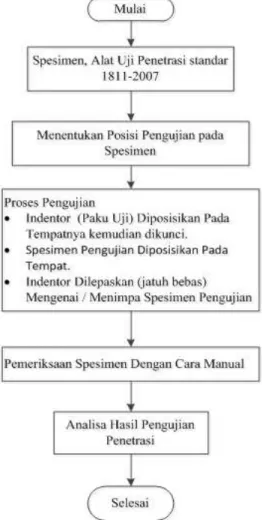 Gambar 3. Diagram alir pengujian penetrasi spesimen 