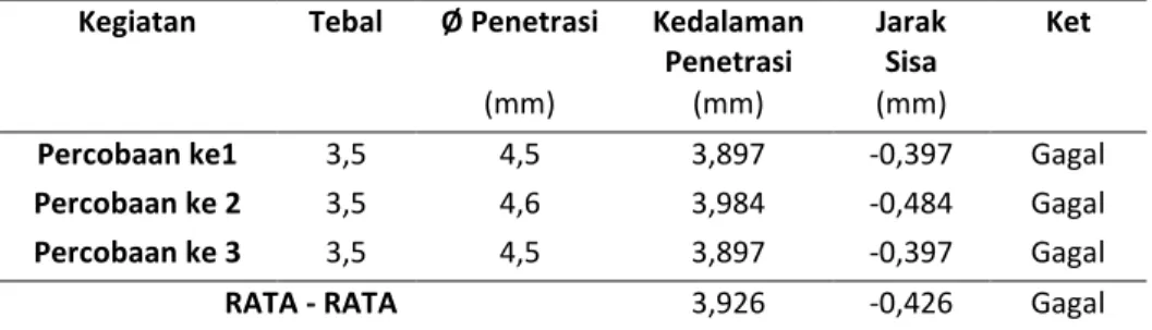 Tabel 1. Uji Penetrasi pada Spesimen Material Biokomposit tebal 3,5 mm 