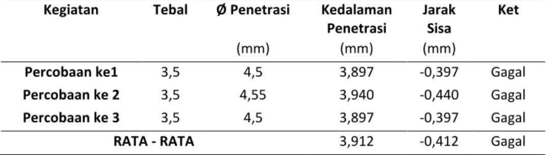 Tabel 5. Uji Penetrasi pada Spesimen Material PP tebal 4 mm 