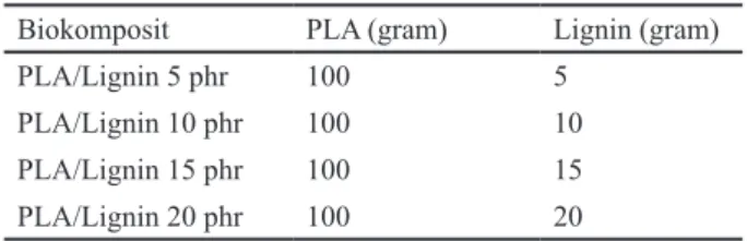 Tabel 1. Komposisi Biokomposit PLA/Lignin
