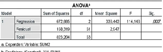 Tabel 12.Hasil uji F (Simultan) 